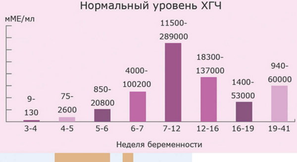 Биохимия материнской сыворотки в 1-2-3 триместре. Расшифровка