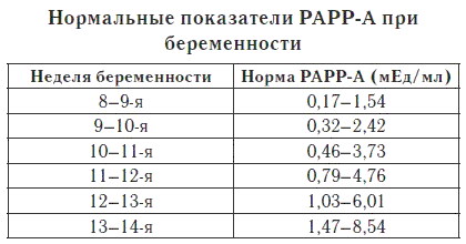 Биохимия материнской сыворотки в 1-2-3 триместре. Расшифровка