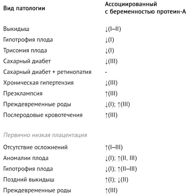 Биохимия материнской сыворотки в 1-2-3 триместре. Расшифровка