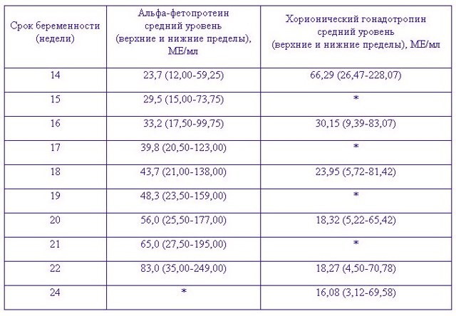 Биохимия материнской сыворотки в 1-2-3 триместре. Расшифровка