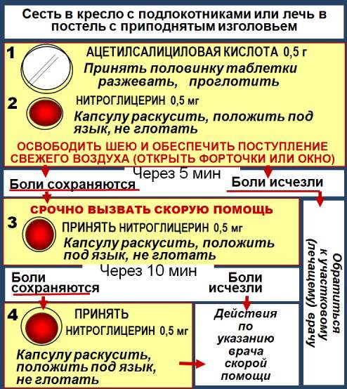 Инфаркт миокарда: что делать, первая помощь