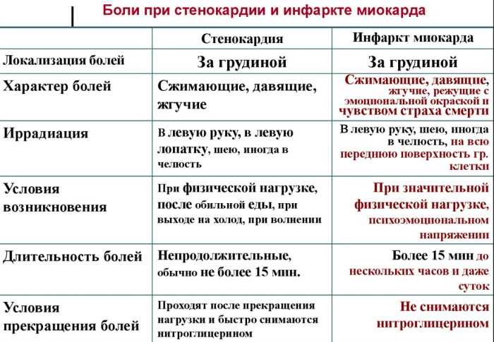 Инфаркт миокарда: что делать, первая помощь