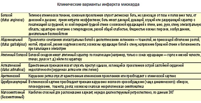 Инфаркт миокарда: что делать, первая помощь