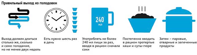 Марва Оганян. Очищение организма за 7-21 день, схема