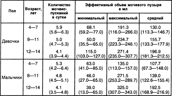 Объем мочевого пузыря человека мужчин, женщин. Норма