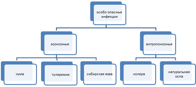 Особо опасные инфекции. Что это, что к ним относится