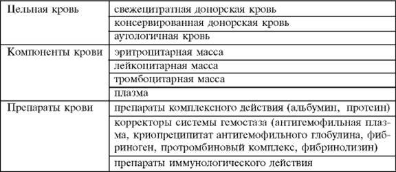 Переливание крови. Показания и противопоказания