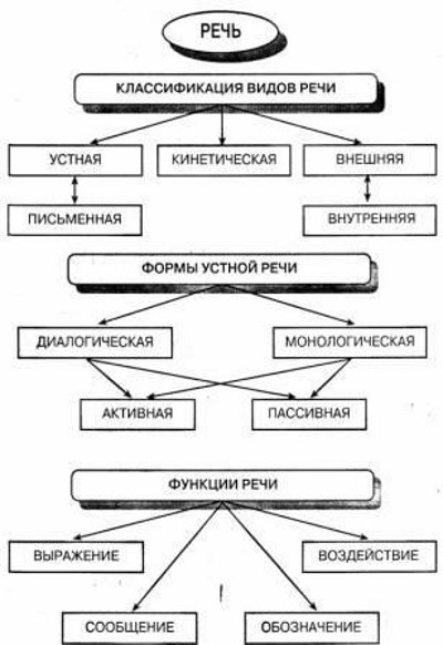 Речь в психологии. Что это такое, определение, функции, виды, свойства