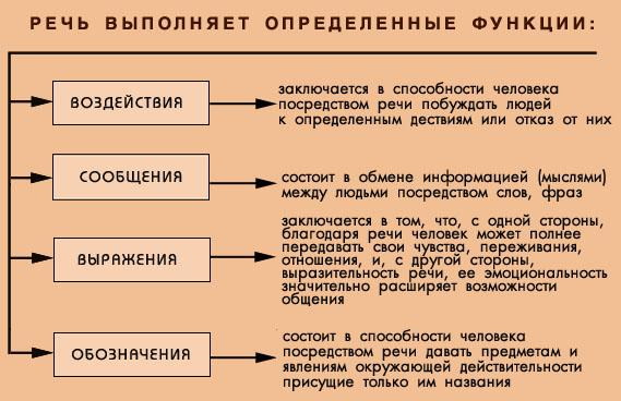 Речь в психологии. Что это такое, определение, функции, виды, свойства