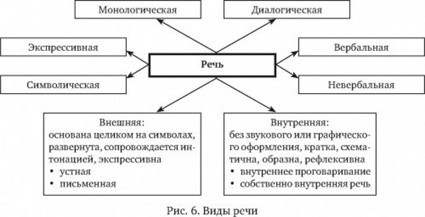 Речь в психологии. Что это такое, определение, функции, виды, свойства