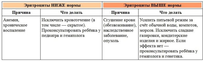 Цветовой показатель крови. Норма у женщин, детей, мужчин по возрасту