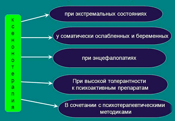 Ксенонотерапия. Что это такое, цена лечения, отзывы