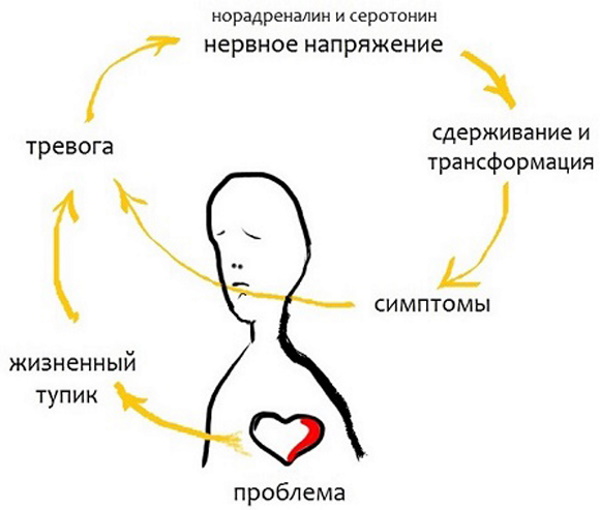 Невроз и психоз: отличие, разница, как переходит