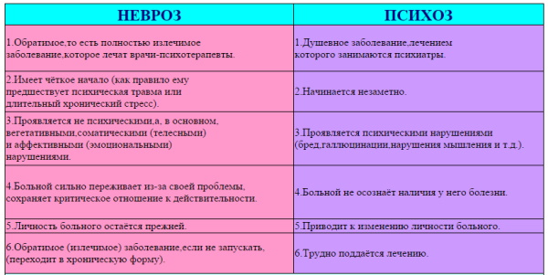 Невроз и психоз: отличие, разница, как переходит