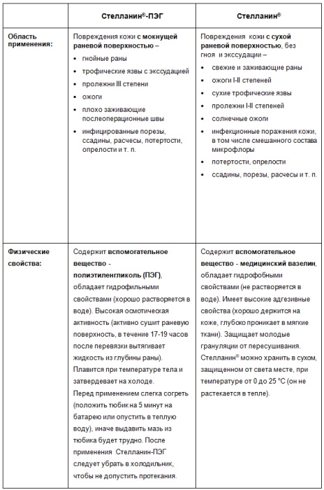 Стелланин и Стелланин ПЭГ в чем разница, чем отличаются