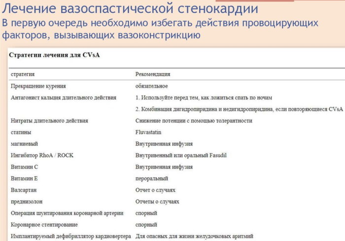 Вазоспастическая стенокардия. Клинические рекомендации, лечение