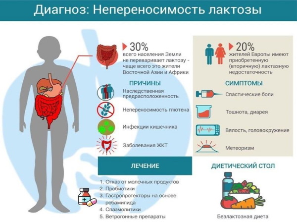 Диета при воспалении кишечника, энтероколите, заболеваниях желудка