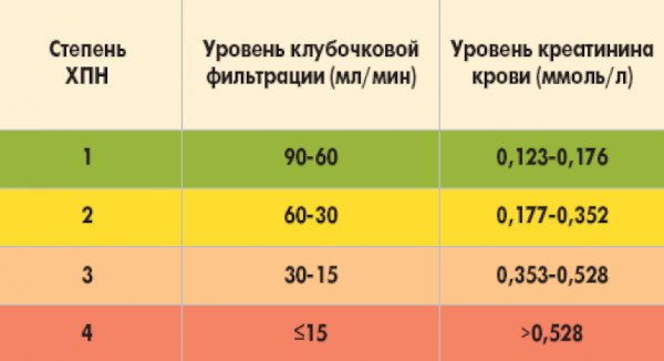 Хроническая почечная недостаточность. Симптомы, лечение, стадии