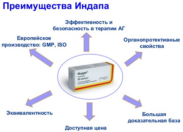 Индап или Индапамид. Что лучше принимать, отзывы