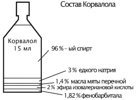 Корвалол без фенобарбитала. В чем разница, инструкция по применению