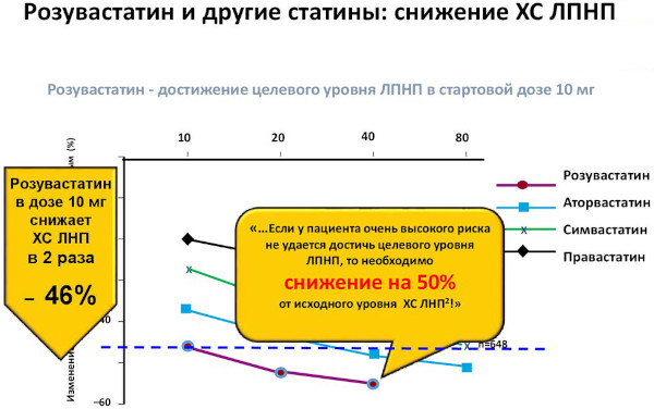 Крестор или Розувастатин. Что лучше, советы, отзывы