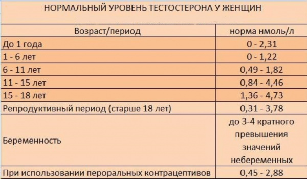 Тестостерон понижен у женщин. Причины, последствия