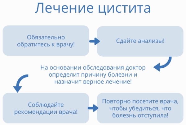 Цистит при грудном вскармливании. Чем лечить после родов