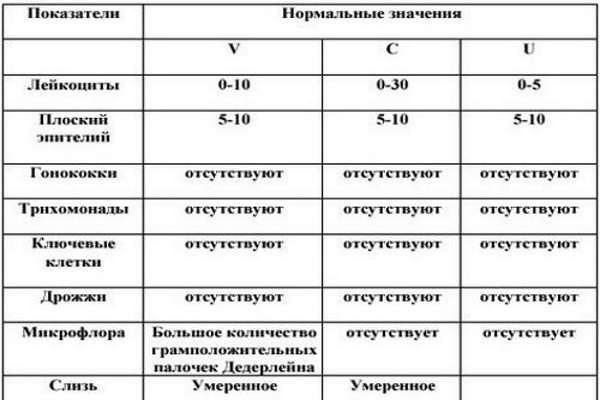 Эпителий в мазке у мужчин в большом количестве. Норма