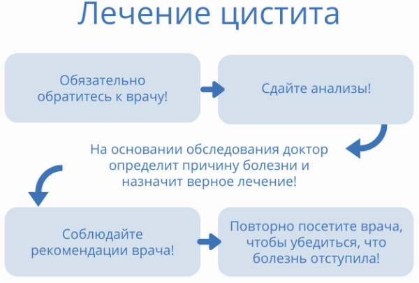 Монурал не помогает при цистите. Что делать дальше