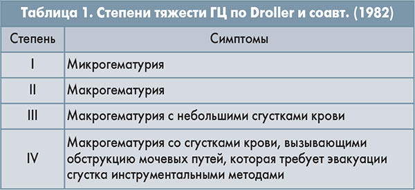 Острый (геморрагический) цистит с кровью у женщин. Лечение