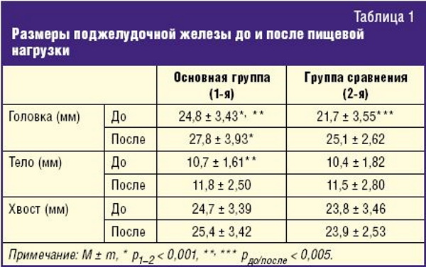 Поджелудочная железа УЗИ. Норма, расшифровка, подготовка