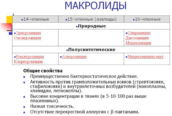 Антибиотики после операции в гинекологии. Список, названия