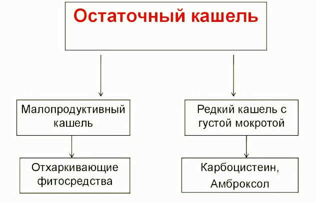 Остаточный кашель у ребенка. Чем лечить