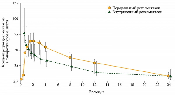 Отмена Дексаметазона. Как вывести из организма, последствия