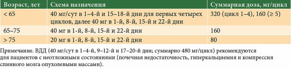 Отмена Дексаметазона. Как вывести из организма, последствия