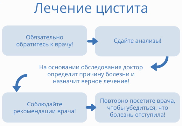 Профилактика цистита у женщин. Лекарства, препараты