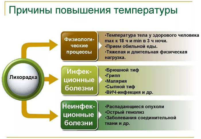 Температура держится 4-8 дней, неделю у взрослого. Что делать