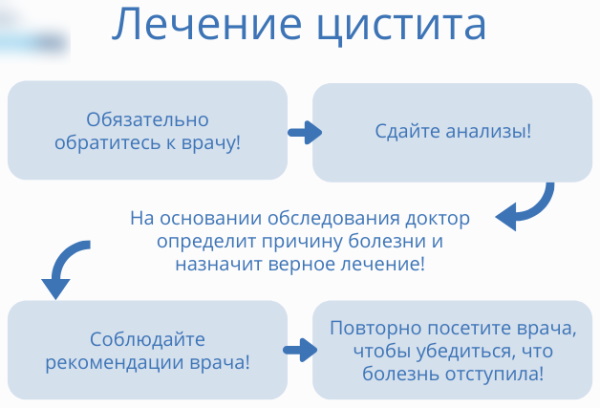 Бактериальный цистит. Лечение у женщин, препараты, симптомы