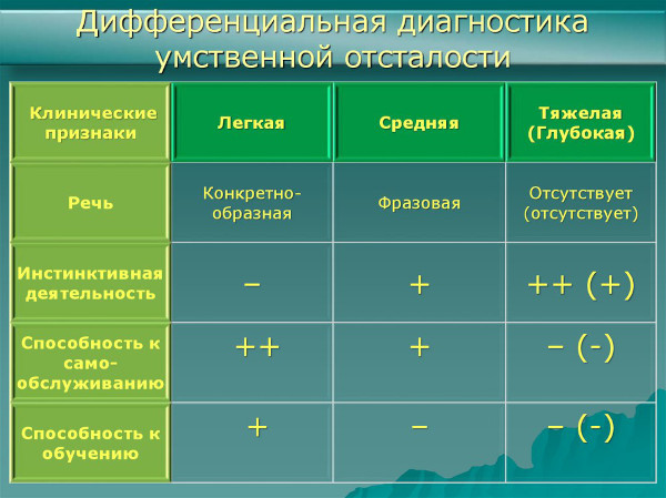 Легкая умственная отсталость у детей. Уровень IQ, характеристика