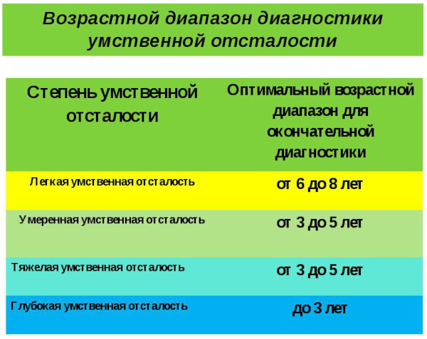 Легкая умственная отсталость у детей. Уровень IQ, характеристика