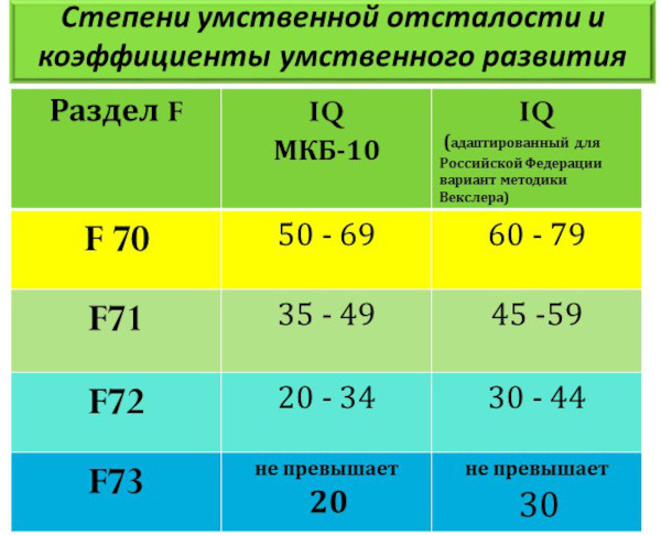 Легкая умственная отсталость у детей. Уровень IQ, характеристика