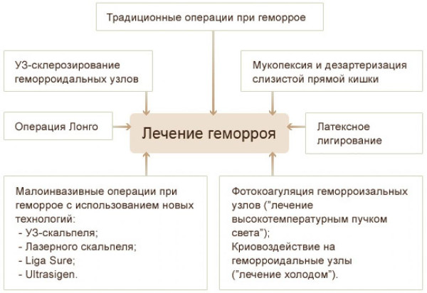 Операция на геморрой. Сколько стоит удаление лазером, отзывы