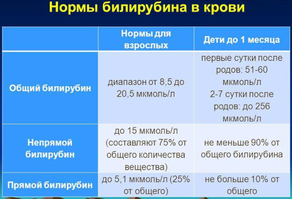 Повышенный (высокий) билирубин в крови у мужчин. Причины