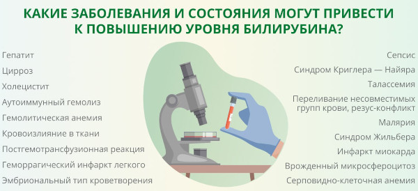 Повышенный (высокий) билирубин в крови у мужчин. Причины