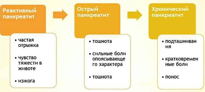 Реактивный панкреатит. Что это такое, лечение, симптомы у взрослых