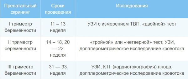 Скрининг УЗИ 1-2-3 триместра пренатальный. Что это, расшифровка