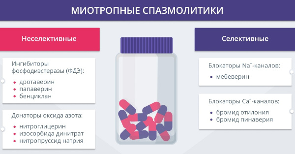 Сосудорасширяющие препараты при остеохондрозе шейного отдела позвоночника