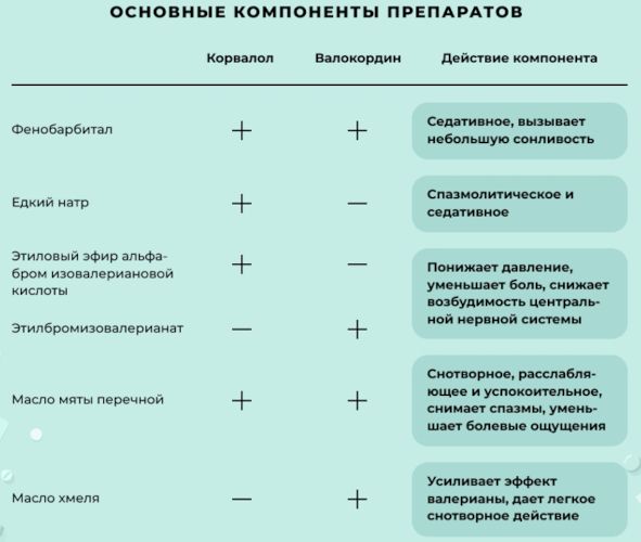 Валокордин или Валосердин, или Корвалол. Что лучше