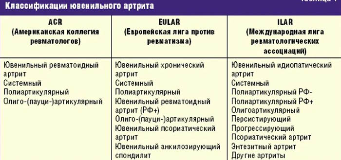 Ювенильный ревматоидный артрит у детей. Клинические рекомендации