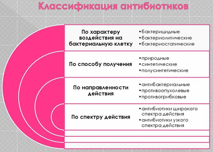 Антибиотики при воспалении лимфоузлов (лимфадените). Лечение, как принимать